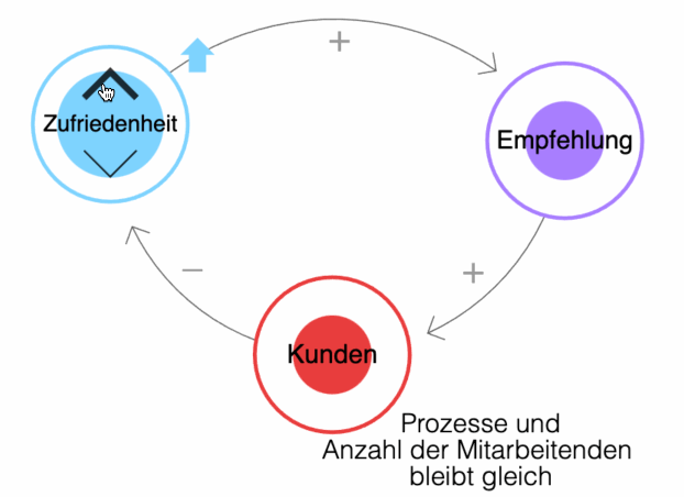 Einfaches Beispiel für eine systemische Wechselwirkung: Zufriedenheit, Empfehlung, Kundschaft.
